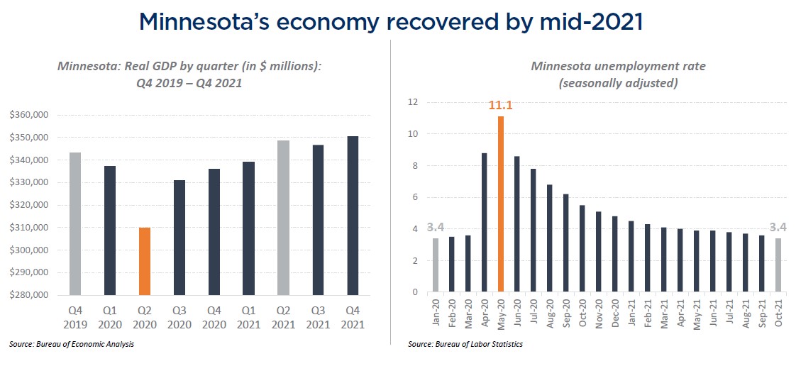 Minnesota: 2030 | 2023 Edition - Minnesota’s Economic Performance 2020 ...